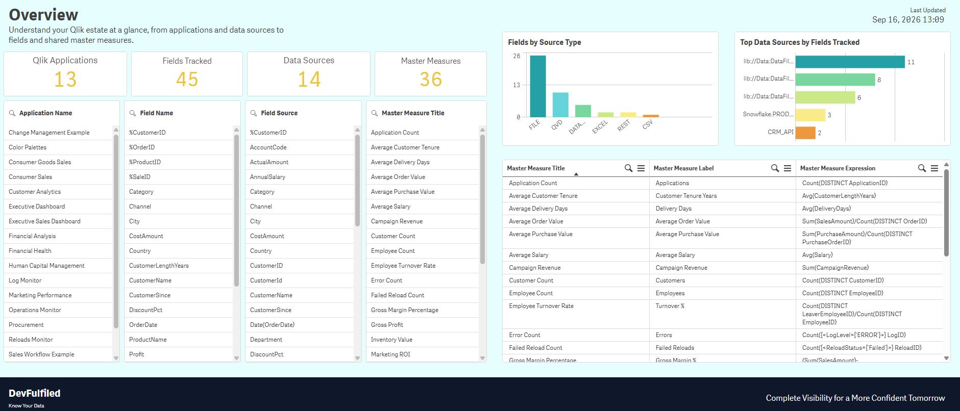DevFulfilled Qlik Lineage Explorer showing applications, fields, data sources and master measures